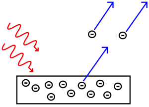 نموداری از تابش الکترون‌ها از یک صفحهٔ فلزی. این امر زمانی رخ می‌دهد که انرژی واردشده توسط فوتون داخل‌شونده بیش از تابع کار ماده باشد. - برگرفته شده از ویکی‌پدیا