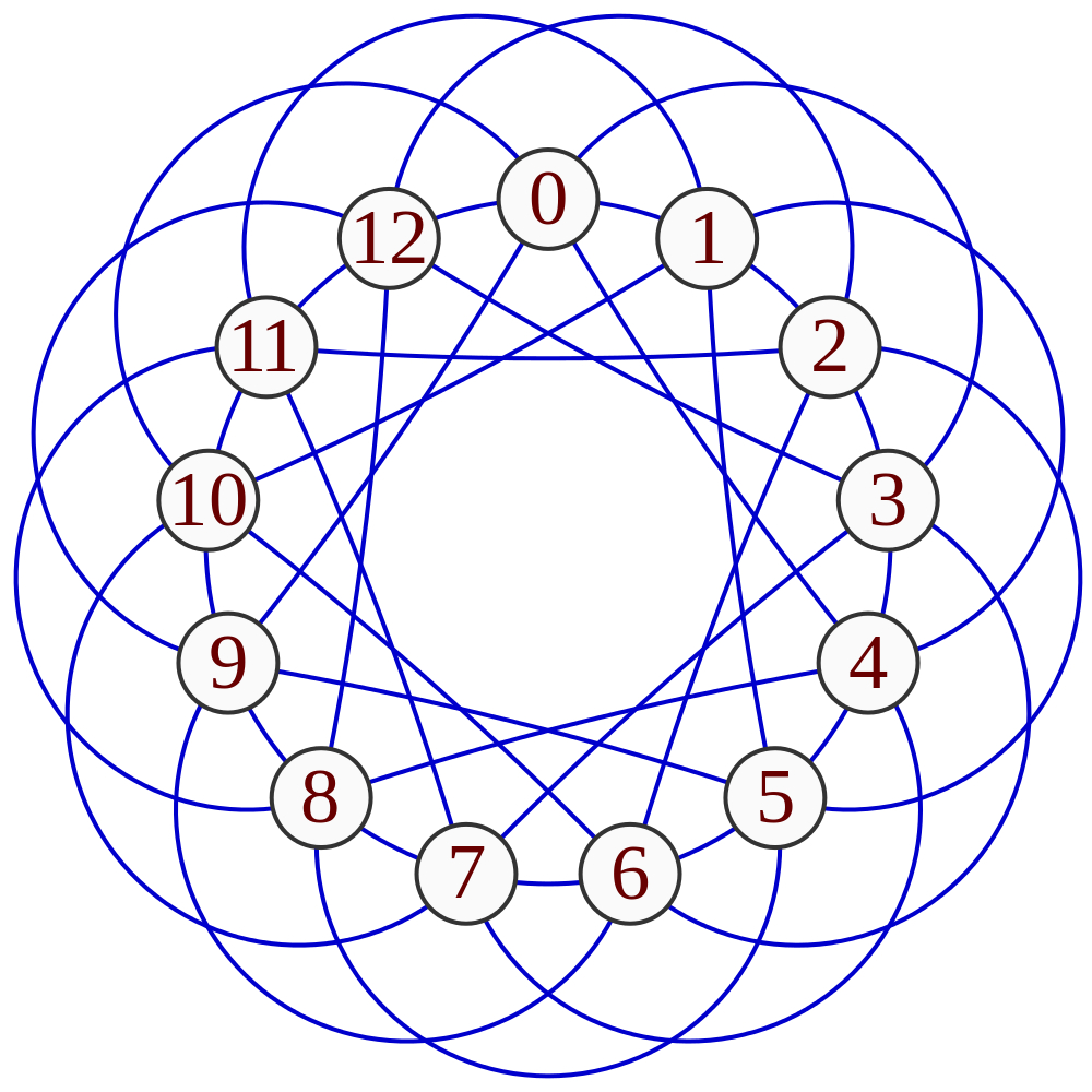 یک گراف Paley با ۱۳ راس،‌ به شیوه‌ی اتصال رئوس دقت کنید.