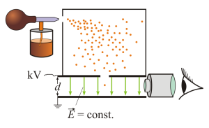 تصویرسازی ساده آزمایش قطره روغن - ویکی‌پدیا