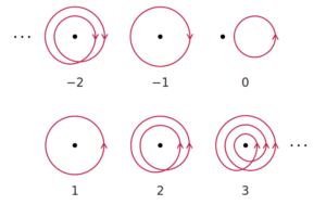 چند خم بسته با Winding Numberهای متفاوت.