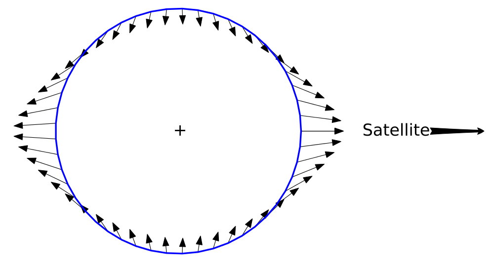 زمین در مرکز و ماه در سمت راست. جهت‌ رو به بیرون پیکان‌ها نمایان‌گر میدان گرانشی حاصل بر سطح اقیانوس‌هاست.